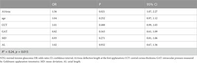 The role of corneal biomechanics in visual field progression of primary open-angle glaucoma with ocular normotension or hypertension: a prospective longitude study